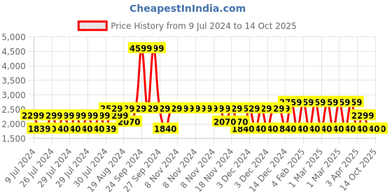 adidas.co.in adidas flair mode shoes men running men running adidas Price History Graph from 9 Jul 2024 to 13 Oct 2025