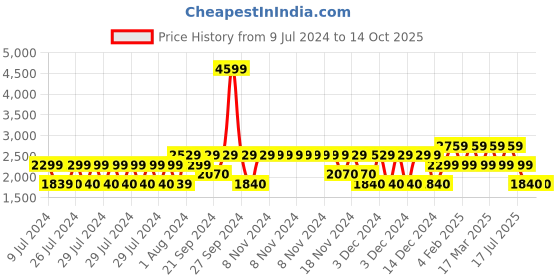 adidas.co.in adidas flair mode shoes men running men running adidas Price History Graph from 9 Jul 2024 to 14 Oct 2025