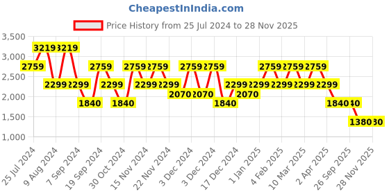 adidas.co.in adidas flair mode shoes men running men running adidas Price History Graph from 25 Jul 2024 to 27 Nov 2025