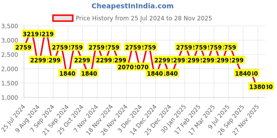 adidas.co.in adidas flair mode shoes men running men running adidas Price History Graph from 25 Jul 2024 to 28 Nov 2025