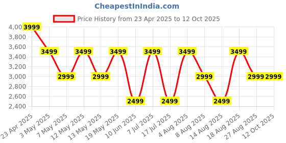 adidas.co.in adidas Flair-Run adidas Price History Graph from 23 Apr 2025 to 12 Oct 2025