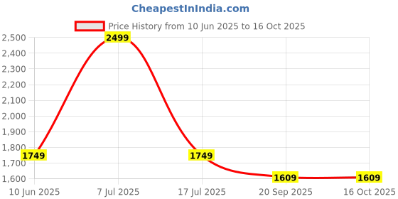 adidas.co.in adidas originals Flatbrim Cap adidas originals Price History Graph from 10 Jun 2025 to 15 Oct 2025
