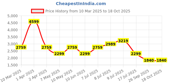 adidas.co.in adidas Flaze Mode M adidas Price History Graph from 10 Mar 2025 to 18 Oct 2025