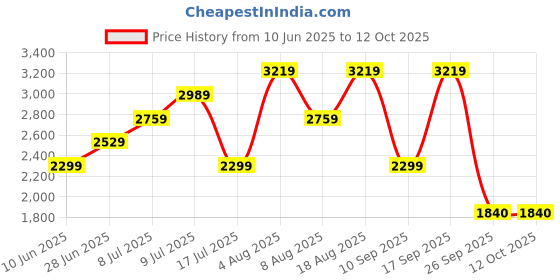 adidas.co.in adidas Flaze Mode M adidas Price History Graph from 10 Jun 2025 to 11 Oct 2025