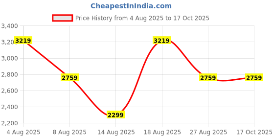 adidas.co.in adidas Flaze Mode M adidas Price History Graph from 4 Aug 2025 to 16 Oct 2025