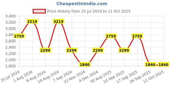 adidas.co.in adidas flaze mode men running men running adidas Price History Graph from 25 Jul 2024 to 10 Oct 2025