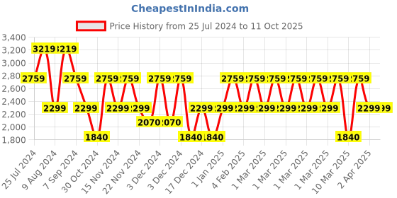 adidas.co.in adidas flaze mode men running men running adidas Price History Graph from 25 Jul 2024 to 11 Oct 2025