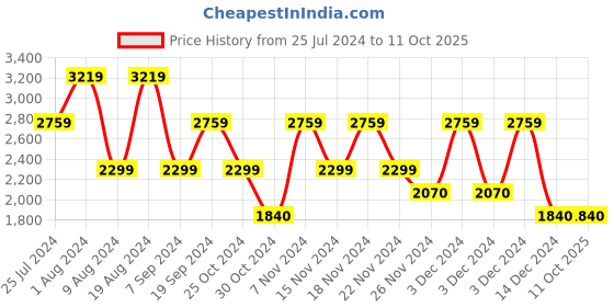 adidas.co.in adidas flaze mode men running men running adidas Price History Graph from 25 Jul 2024 to 11 Oct 2025