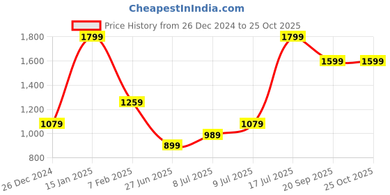 adidas.co.in adidas fleece beanie training training adidas Price History Graph from 26 Dec 2024 to 24 Oct 2025