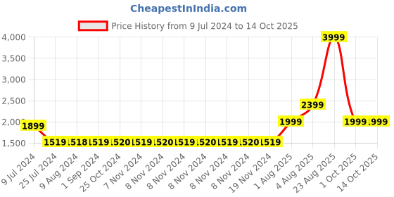 adidas.co.in adidas fleecewalk shoes men running men running adidas Price History Graph from 9 Jul 2024 to 14 Oct 2025