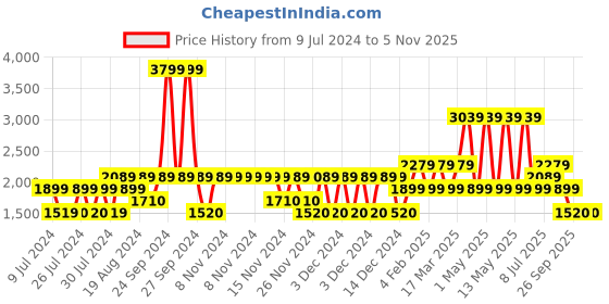 adidas.co.in adidas fleecewalk shoes men running men running adidas Price History Graph from 9 Jul 2024 to 5 Nov 2025