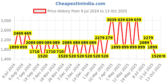 adidas.co.in adidas fleecewalk shoes men running men running adidas Price History Graph from 9 Jul 2024 to 13 Oct 2025