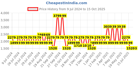 adidas.co.in adidas fleecewalk shoes men running men running adidas Price History Graph from 9 Jul 2024 to 14 Oct 2025