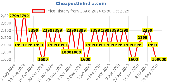 adidas.co.in adidas floral graphic crop woven polo shirt women training women training adidas Price History Graph from 1 Aug 2024 to 29 Oct 2025