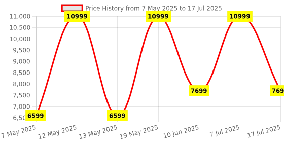 adidas.co.in adidas sportswear Flowboost Shoes adidas sportswear Price History Graph from 7 May 2025 to 17 Jul 2025