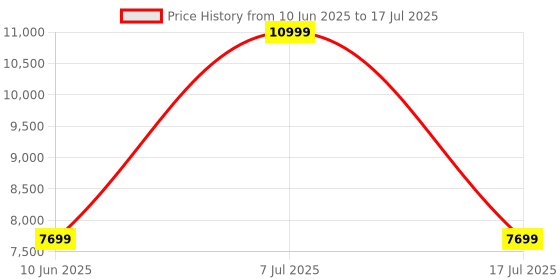 adidas.co.in adidas Flowboost Shoes adidas Price History Graph from 10 Jun 2025 to 7 Jul 2025