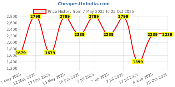 adidas.co.in adidas performance Flower Backpack Kids adidas performance Price History Graph from 7 May 2025 to 25 Oct 2025