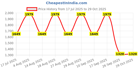 adidas.co.in adidas Fluento M adidas Price History Graph from 17 Jul 2025 to 29 Oct 2025