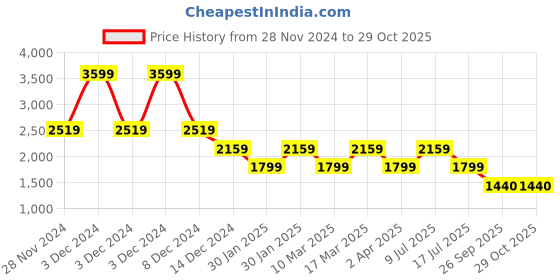 adidas.co.in adidas fluento shoes men running men running adidas Price History Graph from 28 Nov 2024 to 29 Oct 2025