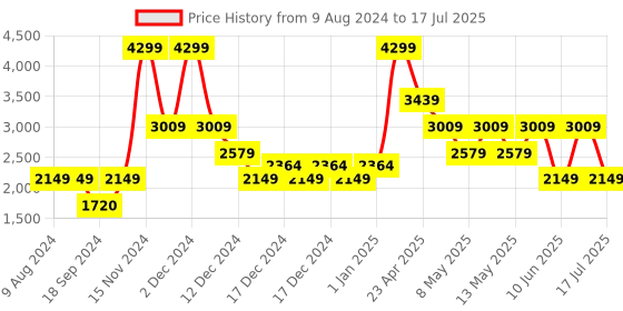 adidas.co.in adidas fluidflow 2.0 running shoe men running men running adidas Price History Graph from 9 Aug 2024 to 17 Jul 2025