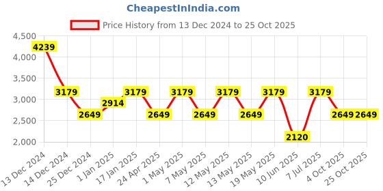 adidas.co.in adidas Fluxx Pace M adidas Price History Graph from 13 Dec 2024 to 24 Oct 2025
