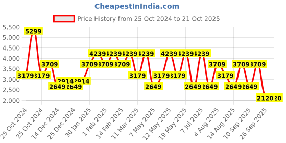 adidas.co.in adidas fluxx pace m men running men running adidas Price History Graph from 25 Oct 2024 to 19 Oct 2025