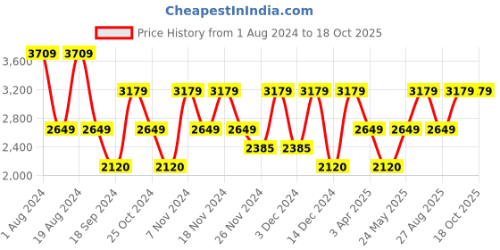 adidas.co.in adidas fluxx pace shoes men running men running adidas Price History Graph from 1 Aug 2024 to 17 Oct 2025
