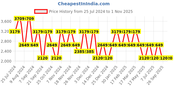 adidas.co.in adidas fluxx pace shoes men running men running adidas Price History Graph from 25 Jul 2024 to 31 Oct 2025