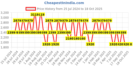 adidas.co.in adidas flydoot shoes men running men running adidas Price History Graph from 25 Jul 2024 to 18 Oct 2025
