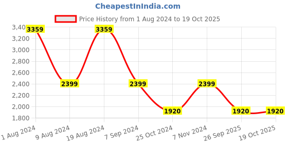 adidas.co.in adidas flydoot shoes men running men running adidas Price History Graph from 1 Aug 2024 to 19 Oct 2025