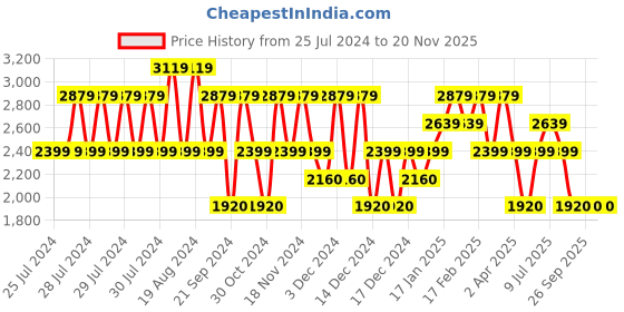 adidas.co.in adidas flydoot shoes men running men running adidas Price History Graph from 25 Jul 2024 to 20 Nov 2025