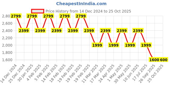 adidas.co.in adidas foil print pt men training men training adidas Price History Graph from 14 Dec 2024 to 25 Oct 2025