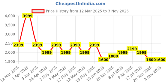 adidas.co.in adidas sportswear fortarun 2.0 shoes kids kids sportswear kids sportswear adidas sportswear Price History Graph from 12 Mar 2025 to 2 Nov 2025