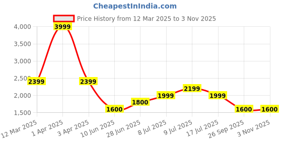 adidas.co.in adidas fortarun 2.0 shoes kids kids sportswear kids sportswear adidas Price History Graph from 12 Mar 2025 to 2 Nov 2025
