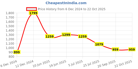 adidas.co.in adidas fortore 23 jersey kids football kids football adidas Price History Graph from 6 Dec 2024 to 22 Oct 2025