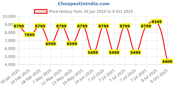 adidas.co.in adidas originals Forum Low CL Shoes adidas originals Price History Graph from 30 Jan 2025 to 9 Oct 2025