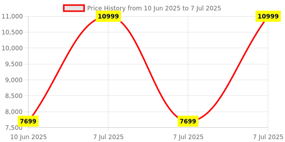 adidas.co.in adidas originals Forum Low CL Shoes adidas originals Price History Graph from 10 Jun 2025 to 7 Jul 2025