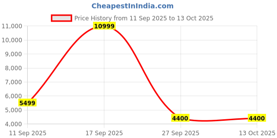 adidas.co.in adidas originals Forum Low CL Shoes adidas originals Price History Graph from 11 Sep 2025 to 12 Oct 2025