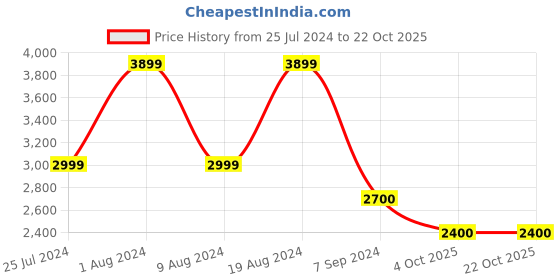 adidas.co.in adidas forum low shoes kids basketball kids basketball adidas Price History Graph from 25 Jul 2024 to 21 Oct 2025