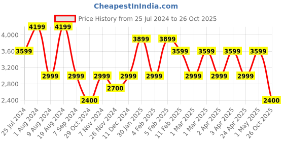 adidas.co.in adidas forum low shoes kids basketball kids basketball adidas Price History Graph from 25 Jul 2024 to 26 Oct 2025
