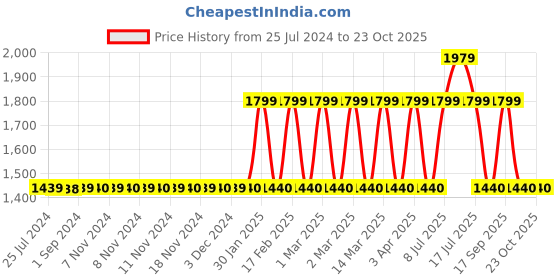 adidas.co.in adidas freelift badge of sport pants men training men training adidas Price History Graph from 25 Jul 2024 to 23 Oct 2025