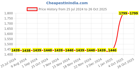 adidas.co.in adidas freelift badge of sport pants men training men training adidas Price History Graph from 25 Jul 2024 to 24 Oct 2025