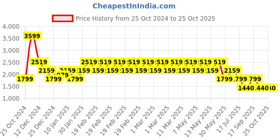 adidas.co.in adidas freelift badge of sport pants men training men training adidas Price History Graph from 25 Oct 2024 to 24 Oct 2025