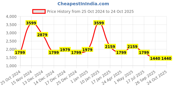 adidas.co.in adidas freelift badge of sport pants men training men training adidas Price History Graph from 25 Oct 2024 to 24 Oct 2025