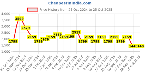 adidas.co.in adidas freelift badge of sport pants men training men training adidas Price History Graph from 25 Oct 2024 to 24 Oct 2025