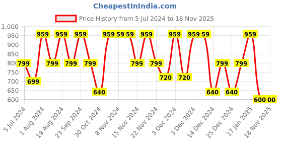 adidas.co.in adidas freelift tee men training men training adidas Price History Graph from 5 Jul 2024 to 17 Nov 2025