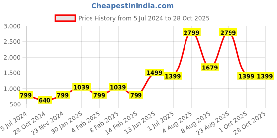 adidas.co.in adidas freelift tee men training men training adidas Price History Graph from 5 Jul 2024 to 27 Oct 2025