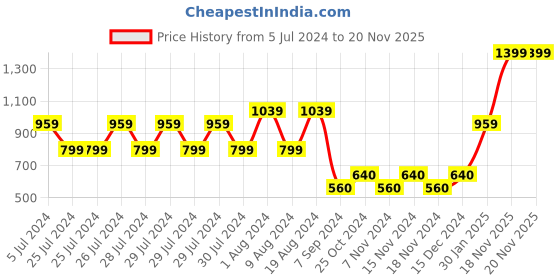 adidas.co.in adidas freelift tee men training men training adidas Price History Graph from 5 Jul 2024 to 19 Nov 2025