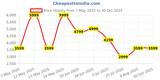 adidas.co.in adidas FRONTIER adidas Price History Graph from 7 May 2025 to 30 Oct 2025
