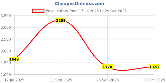 adidas.co.in adidas Fuseo M adidas Price History Graph from 17 Jul 2025 to 29 Oct 2025